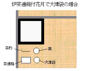 炉的茶通箱付花月拜见物的放置方法